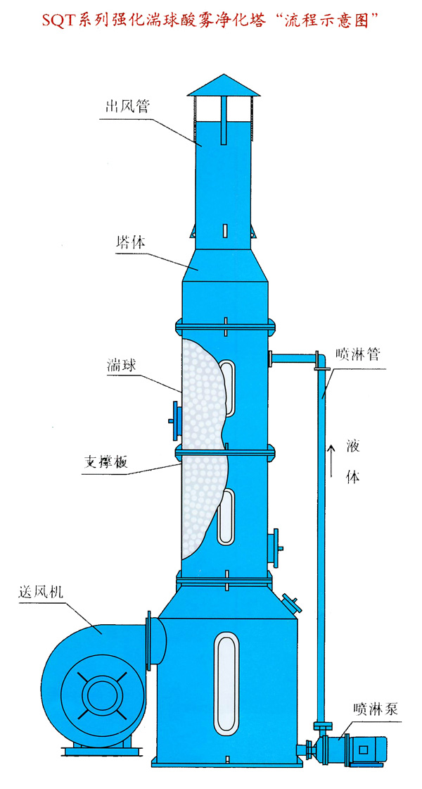 PP塑料酸霧凈化塔